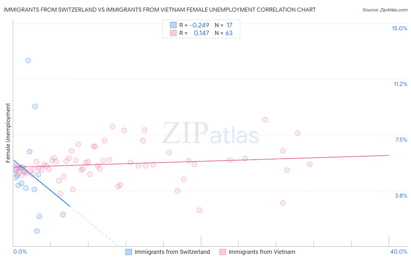 Immigrants from Switzerland vs Immigrants from Vietnam Female Unemployment