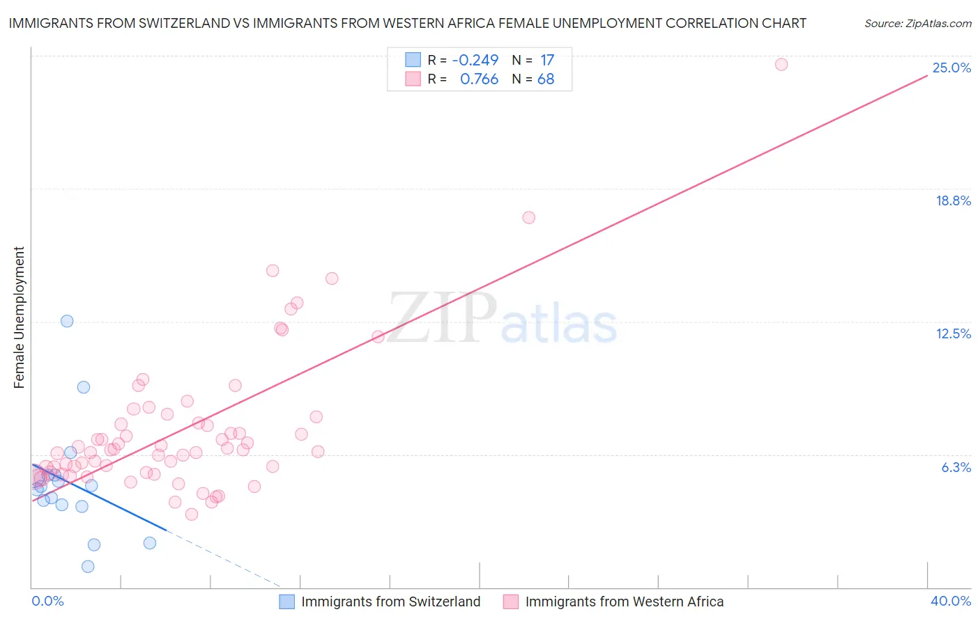 Immigrants from Switzerland vs Immigrants from Western Africa Female Unemployment