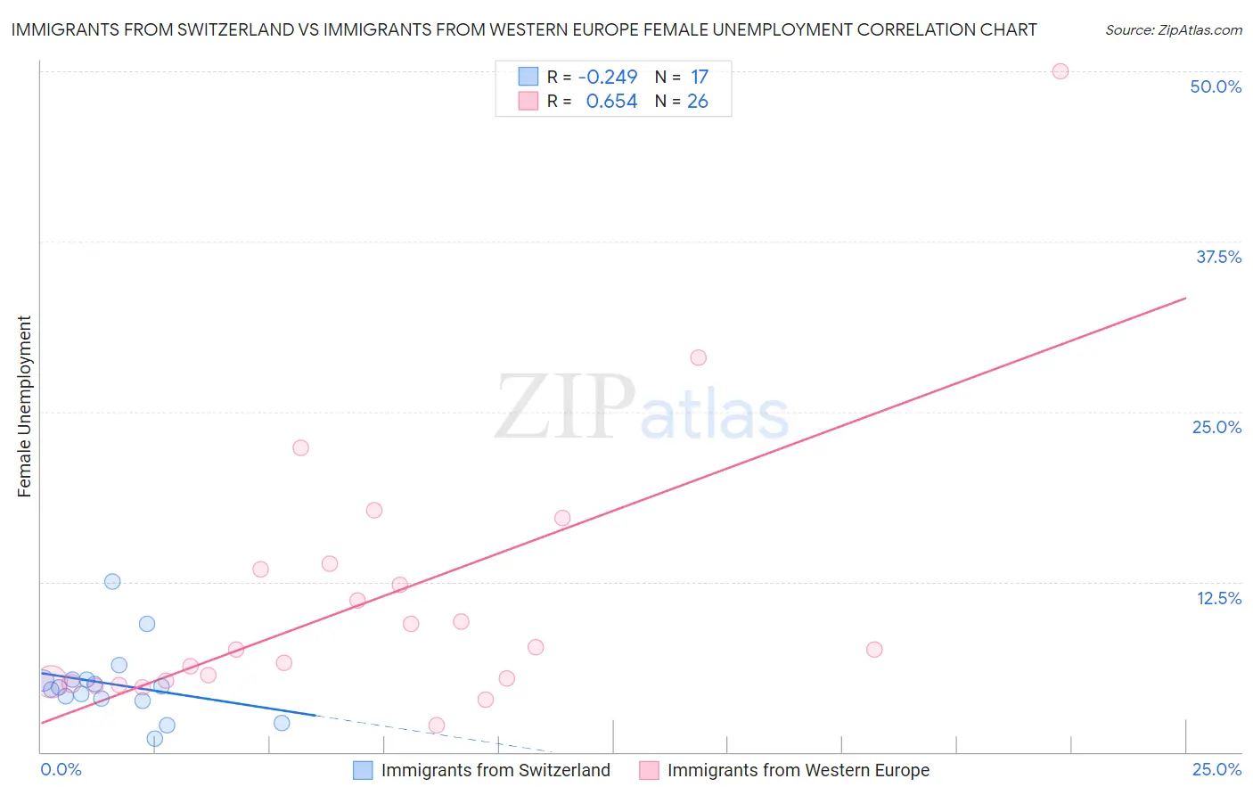 Immigrants from Switzerland vs Immigrants from Western Europe Female Unemployment