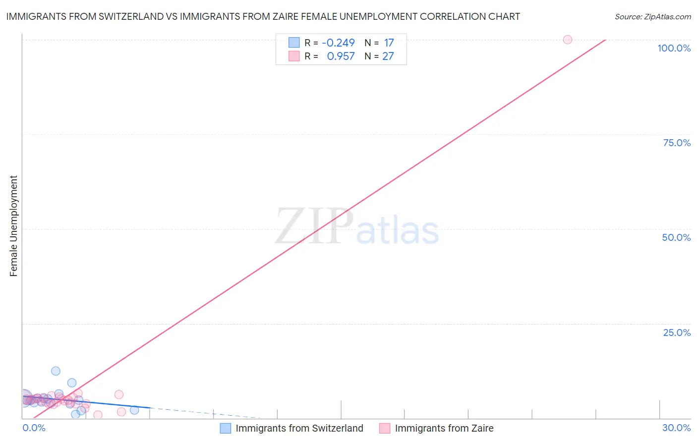 Immigrants from Switzerland vs Immigrants from Zaire Female Unemployment