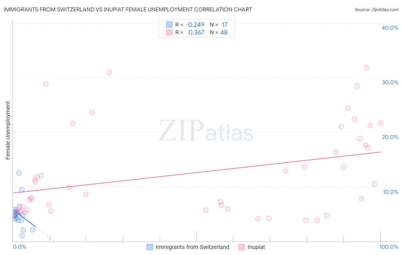 Immigrants from Switzerland vs Inupiat Female Unemployment