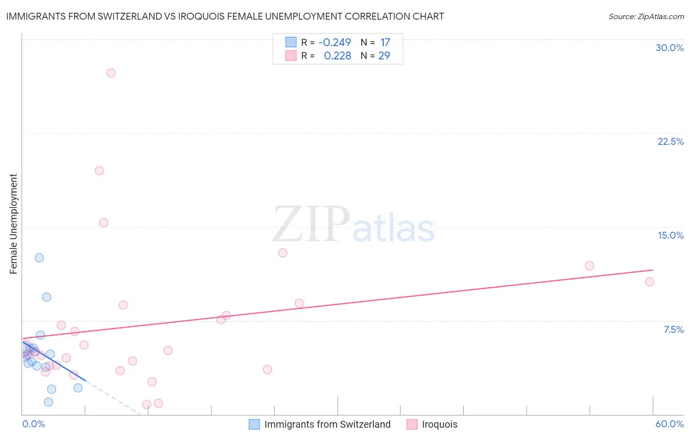 Immigrants from Switzerland vs Iroquois Female Unemployment