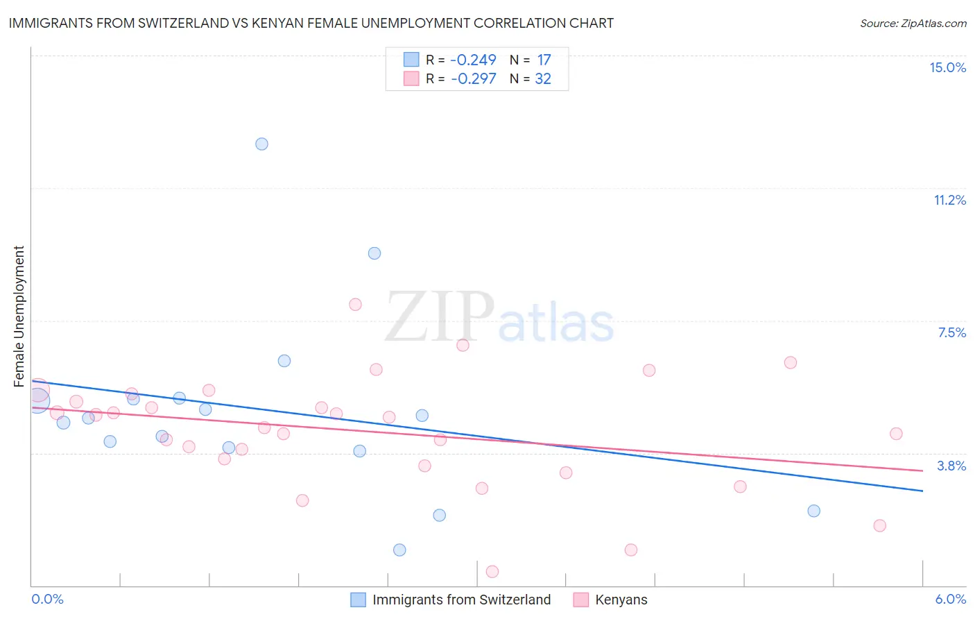 Immigrants from Switzerland vs Kenyan Female Unemployment