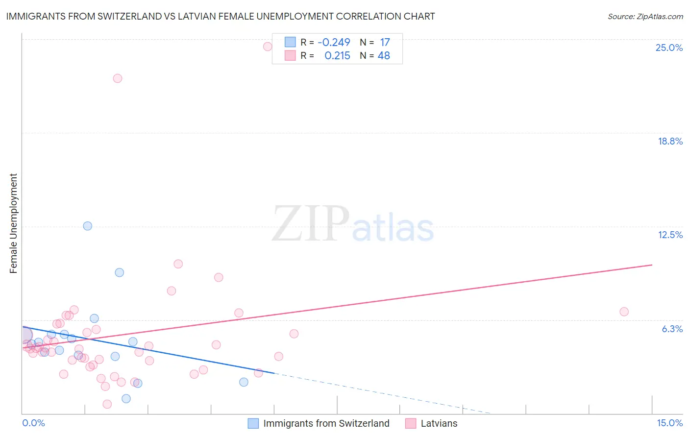 Immigrants from Switzerland vs Latvian Female Unemployment