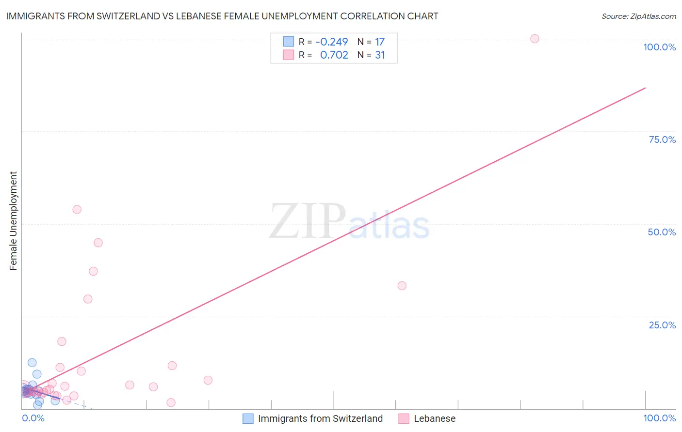 Immigrants from Switzerland vs Lebanese Female Unemployment