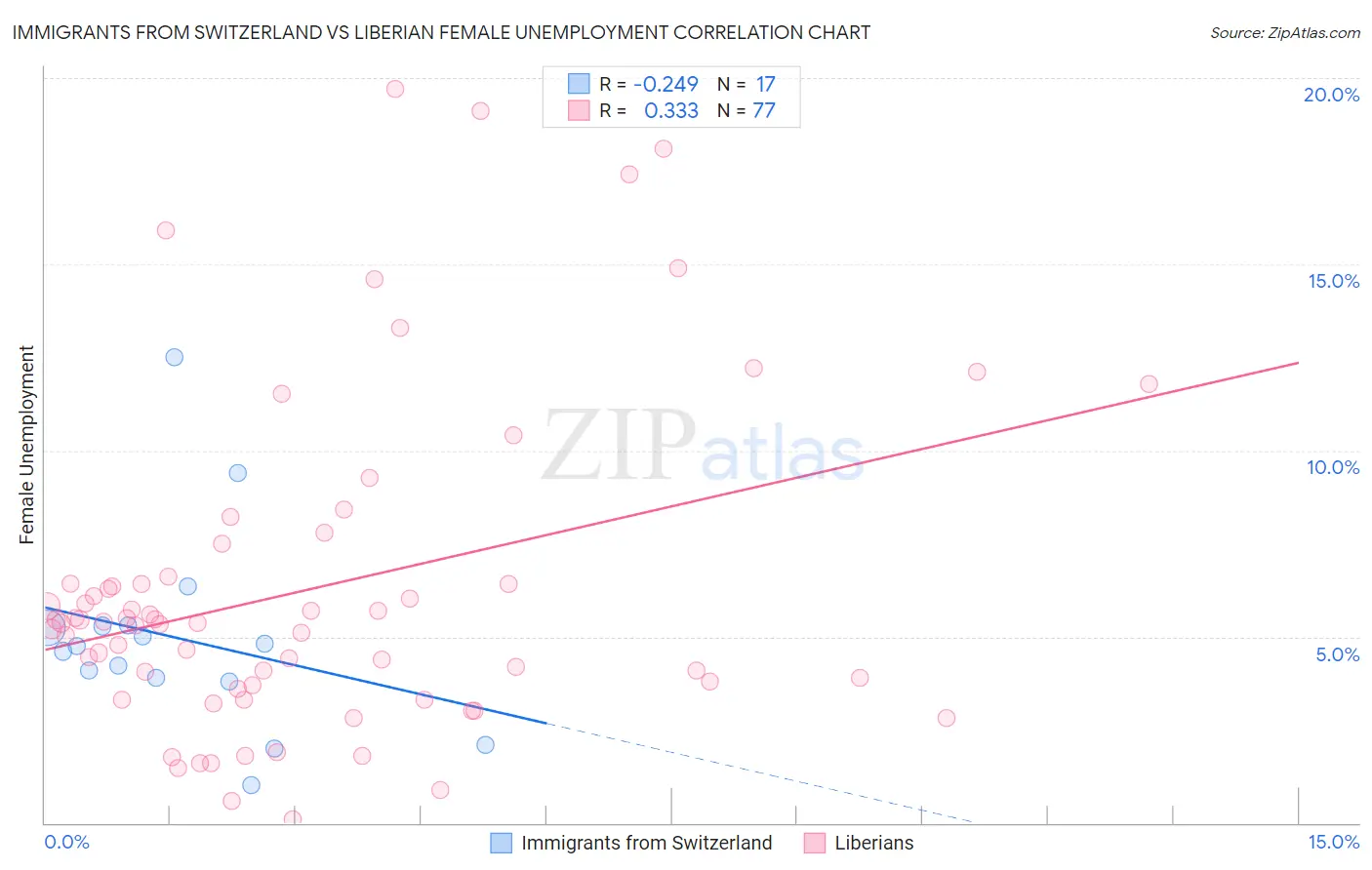 Immigrants from Switzerland vs Liberian Female Unemployment