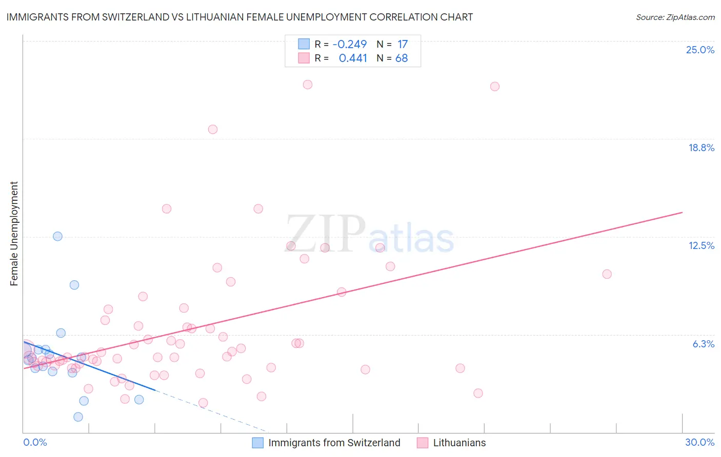 Immigrants from Switzerland vs Lithuanian Female Unemployment