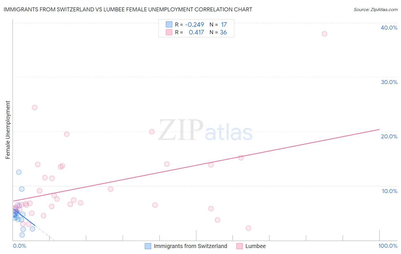 Immigrants from Switzerland vs Lumbee Female Unemployment