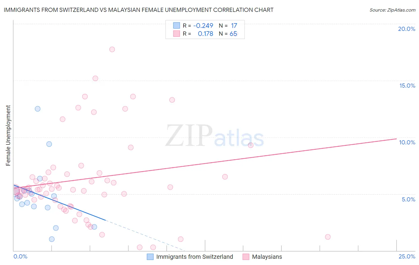 Immigrants from Switzerland vs Malaysian Female Unemployment