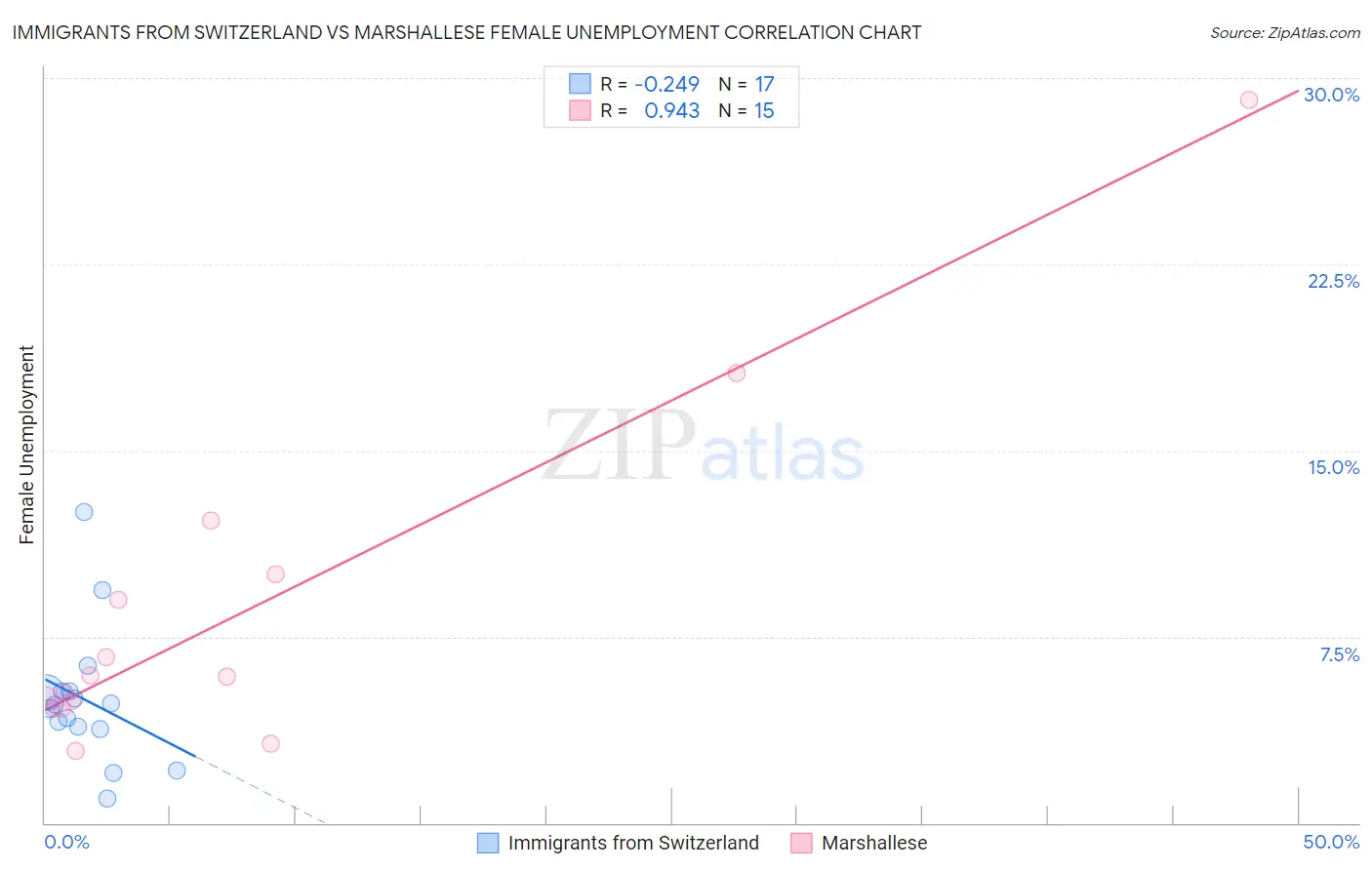 Immigrants from Switzerland vs Marshallese Female Unemployment