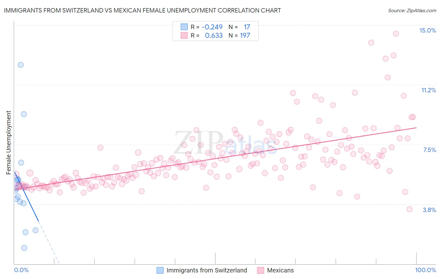 Immigrants from Switzerland vs Mexican Female Unemployment
