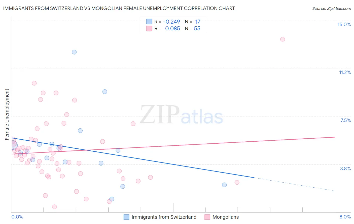 Immigrants from Switzerland vs Mongolian Female Unemployment