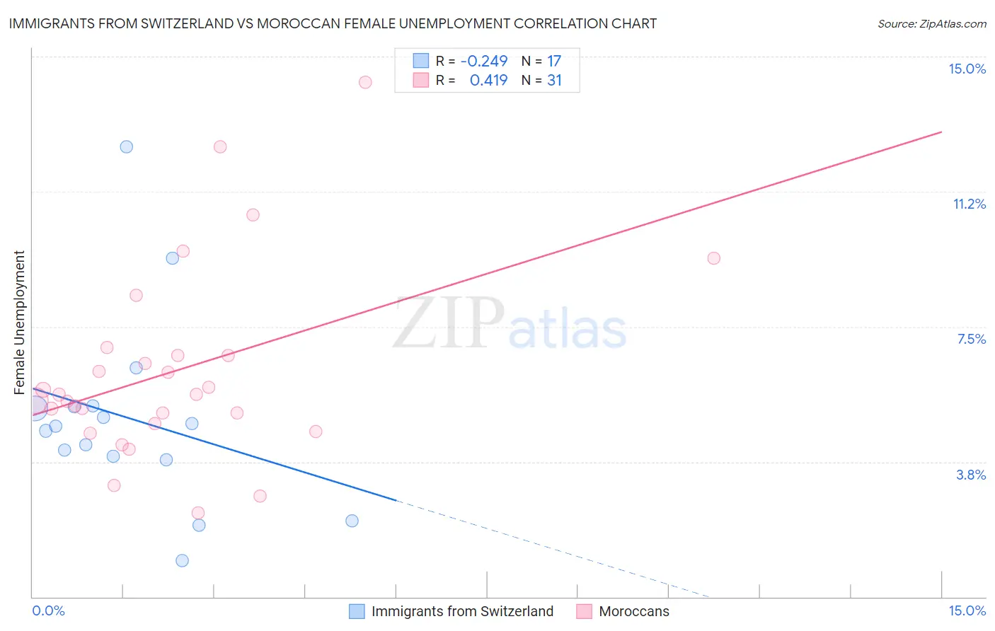 Immigrants from Switzerland vs Moroccan Female Unemployment