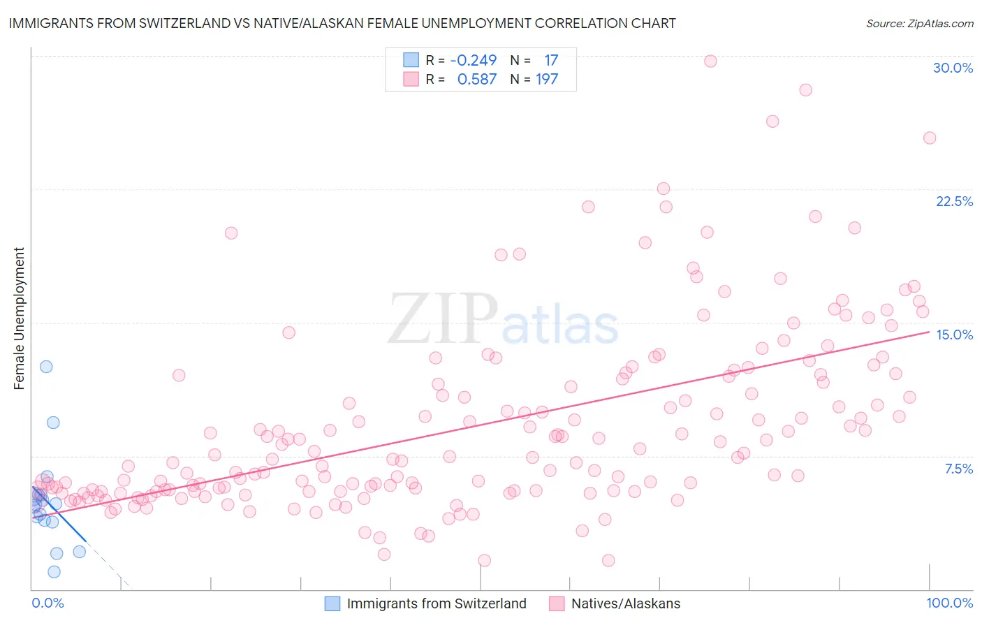 Immigrants from Switzerland vs Native/Alaskan Female Unemployment