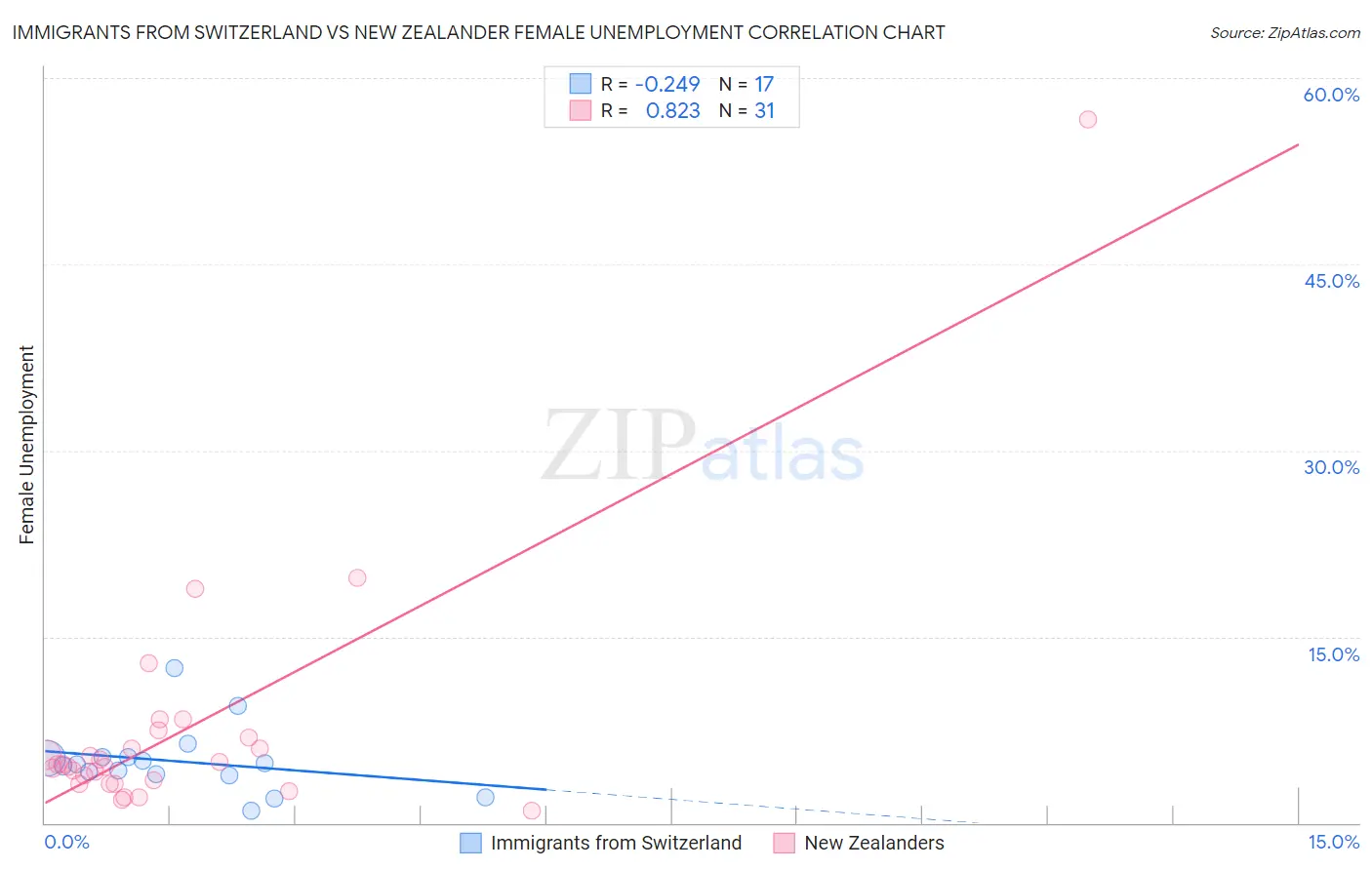Immigrants from Switzerland vs New Zealander Female Unemployment