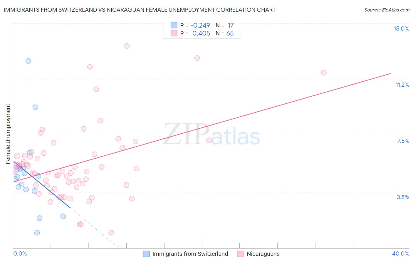 Immigrants from Switzerland vs Nicaraguan Female Unemployment
