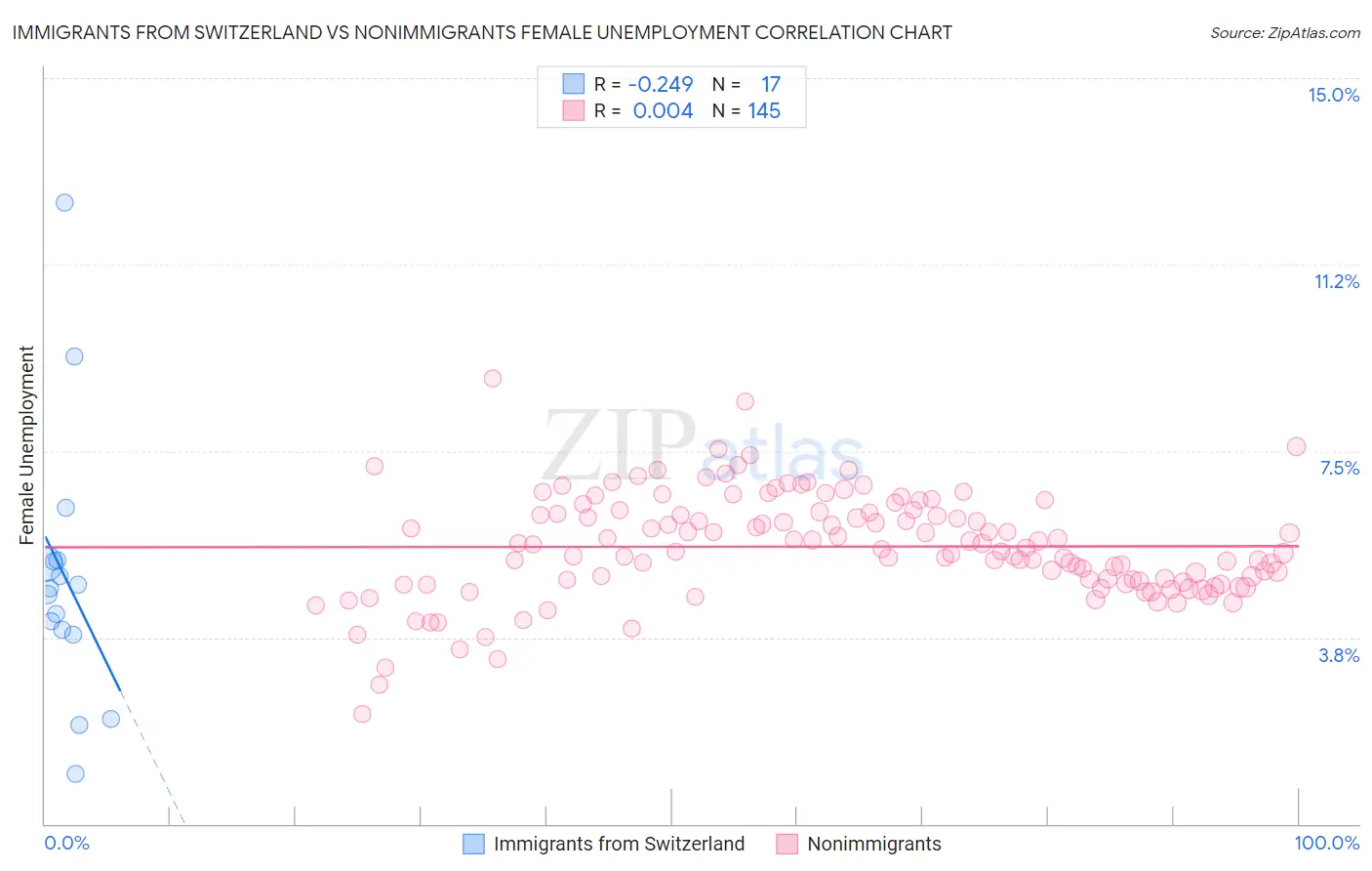 Immigrants from Switzerland vs Nonimmigrants Female Unemployment