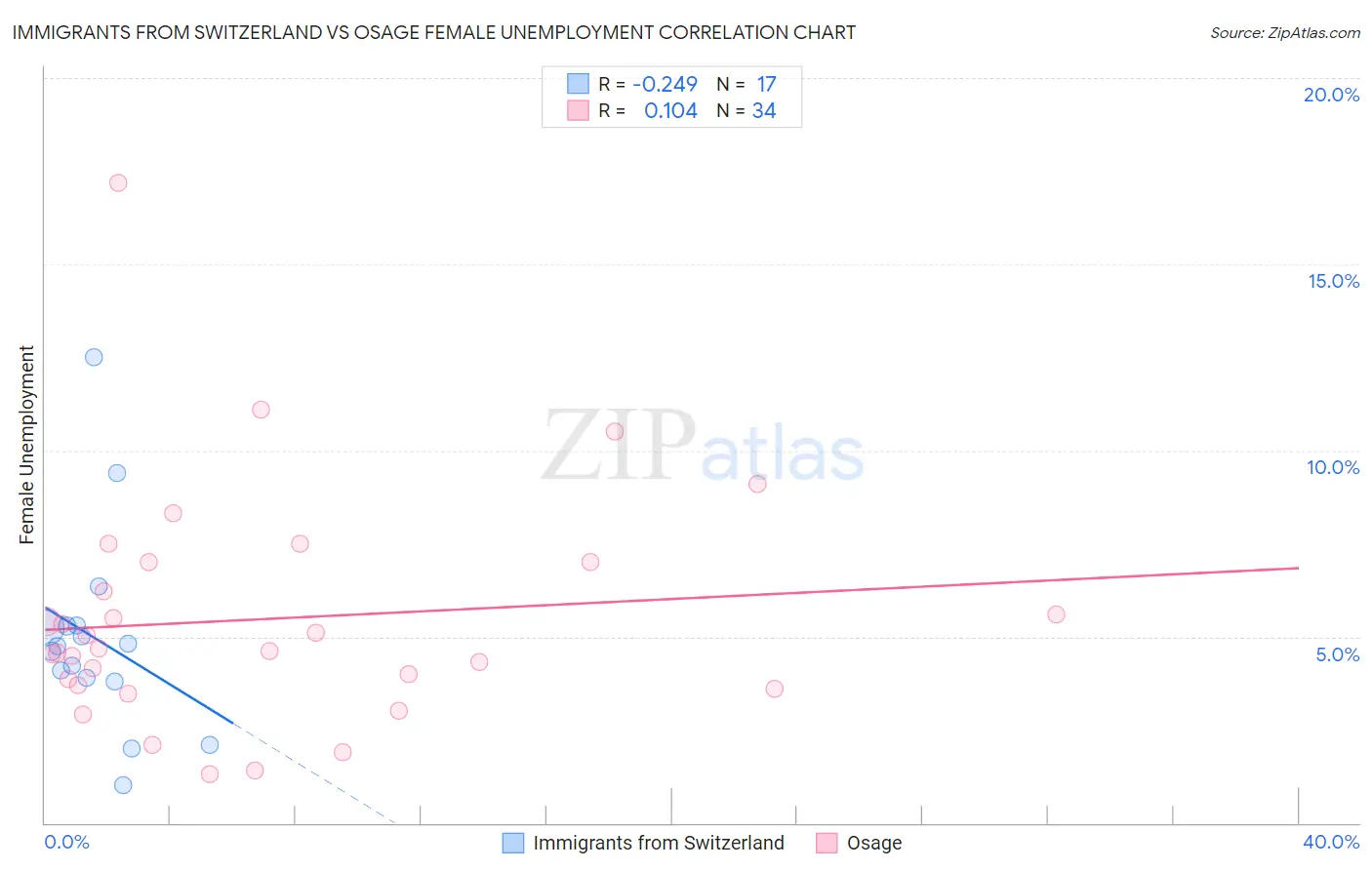Immigrants from Switzerland vs Osage Female Unemployment