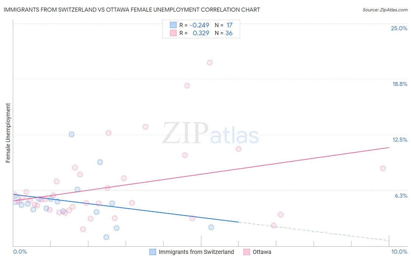 Immigrants from Switzerland vs Ottawa Female Unemployment