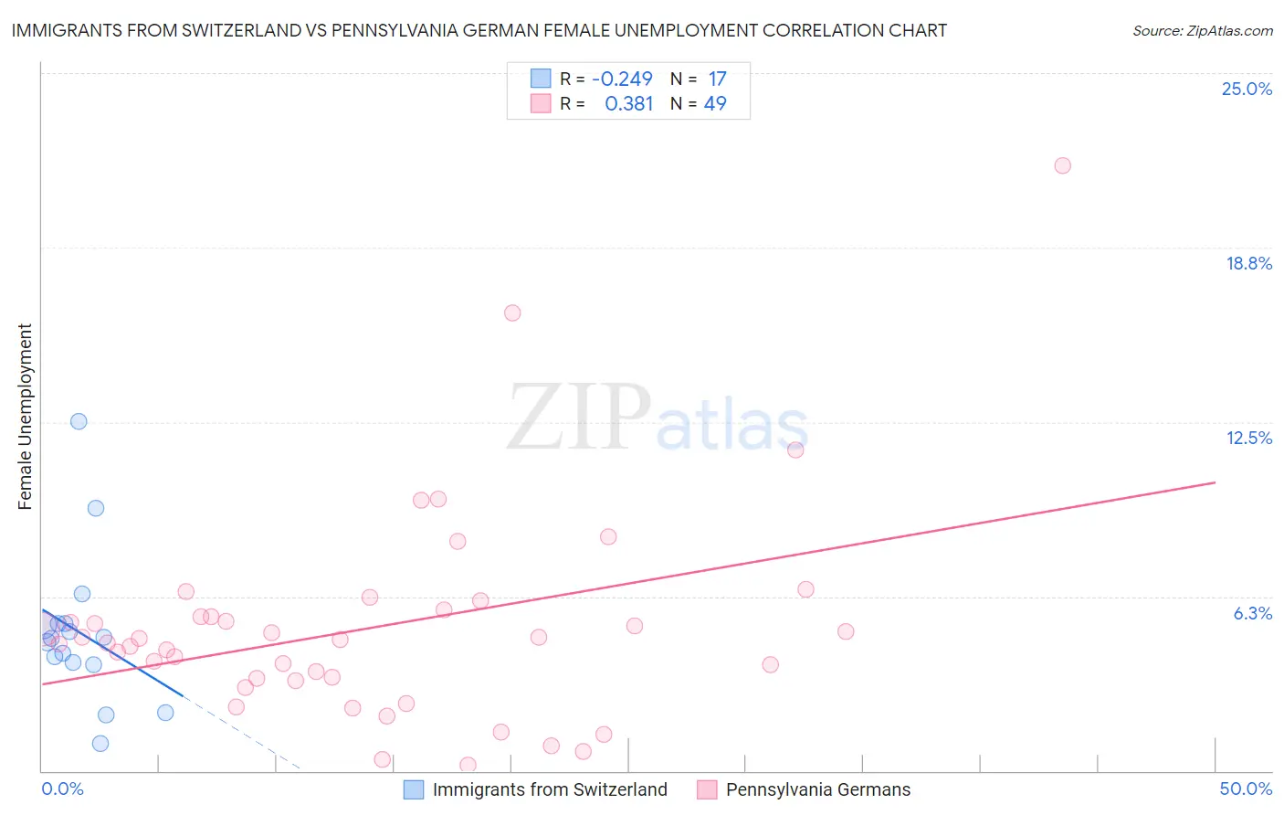 Immigrants from Switzerland vs Pennsylvania German Female Unemployment
