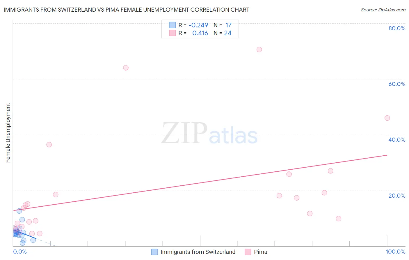 Immigrants from Switzerland vs Pima Female Unemployment