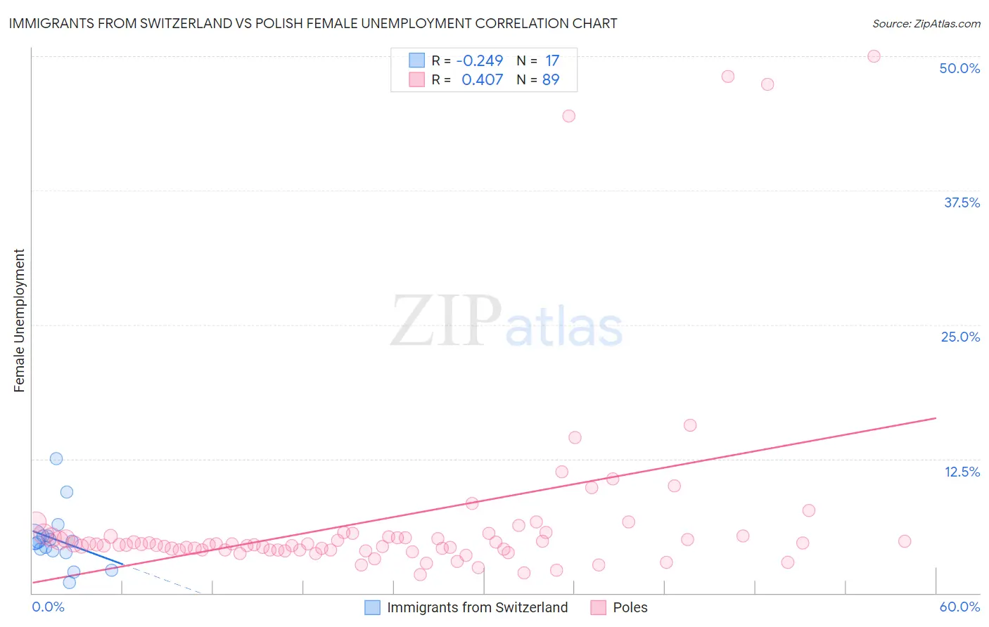 Immigrants from Switzerland vs Polish Female Unemployment