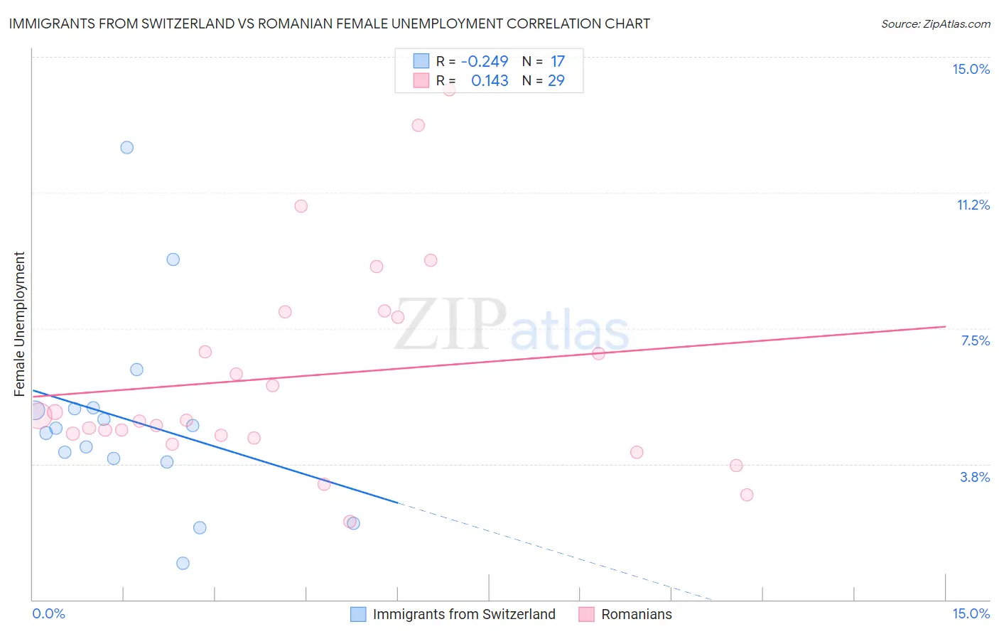 Immigrants from Switzerland vs Romanian Female Unemployment