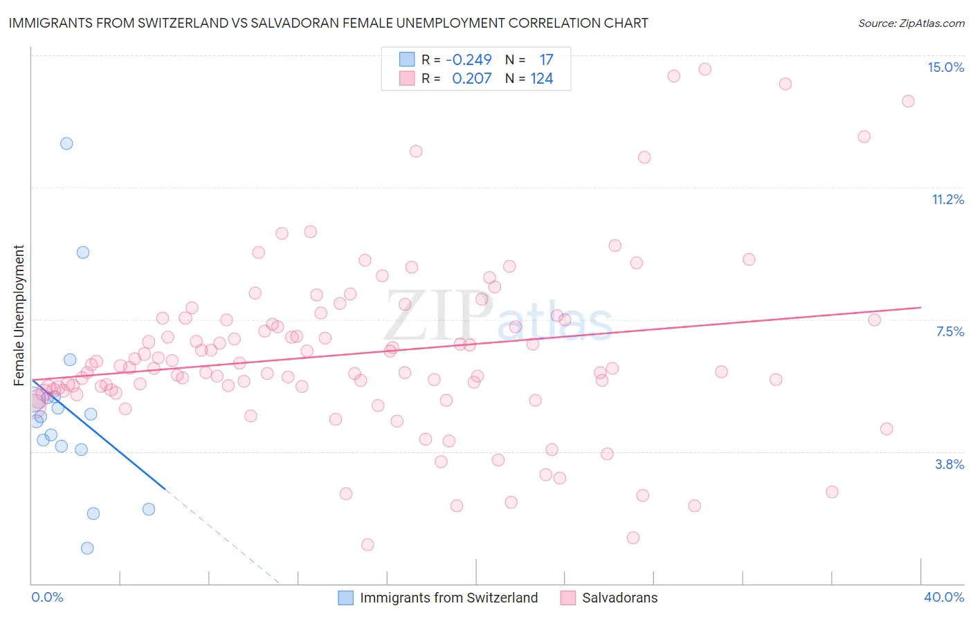 Immigrants from Switzerland vs Salvadoran Female Unemployment