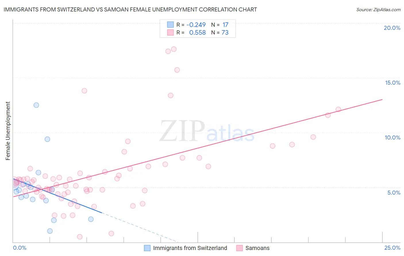 Immigrants from Switzerland vs Samoan Female Unemployment