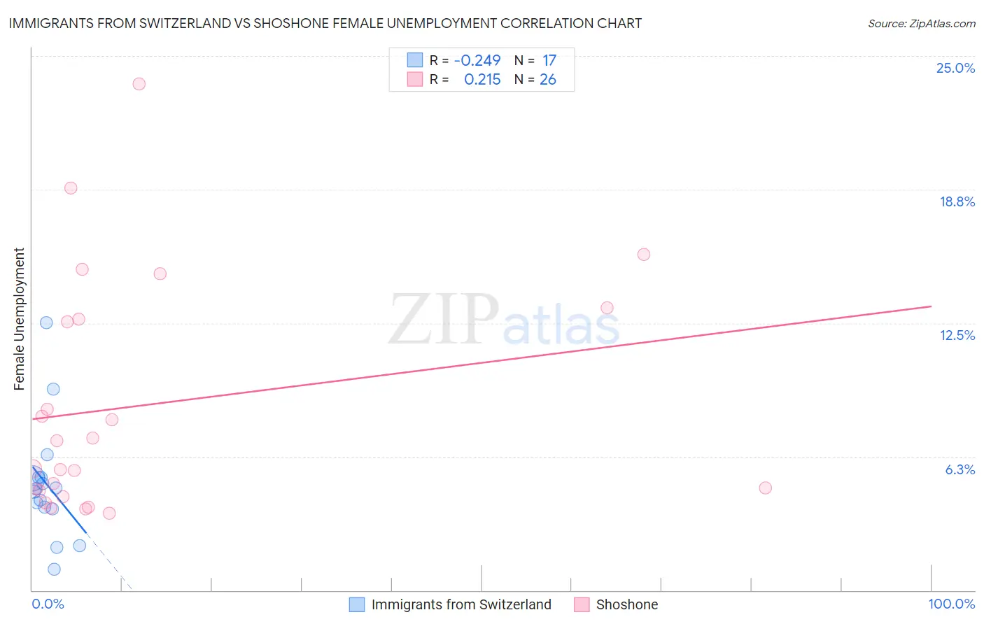 Immigrants from Switzerland vs Shoshone Female Unemployment