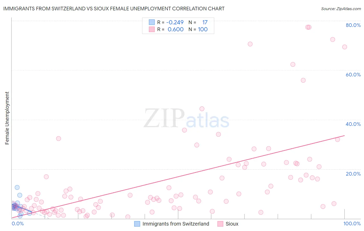 Immigrants from Switzerland vs Sioux Female Unemployment