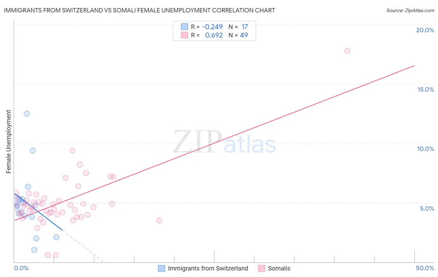 Immigrants from Switzerland vs Somali Female Unemployment