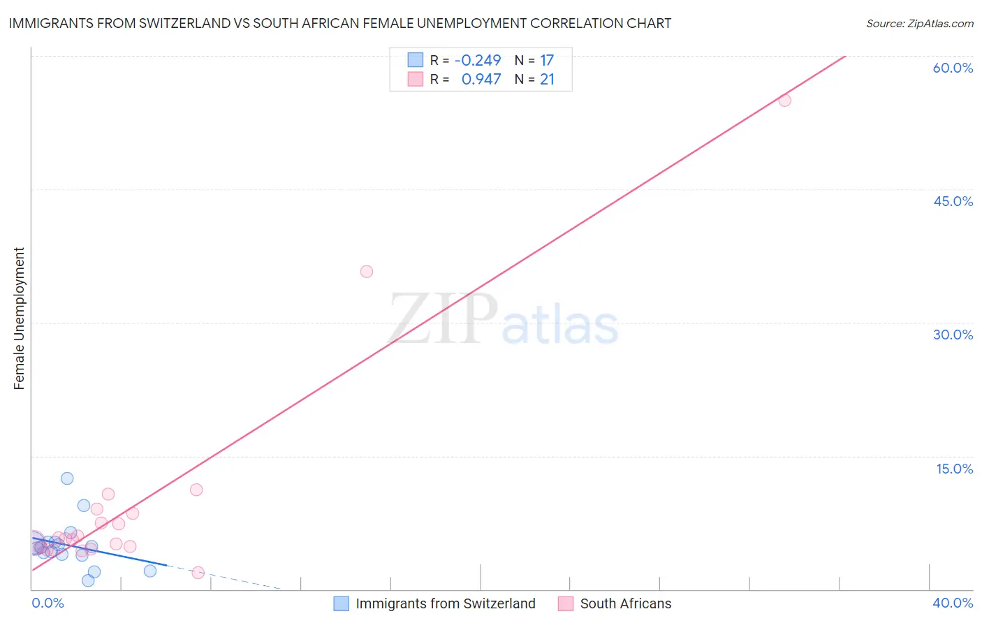 Immigrants from Switzerland vs South African Female Unemployment