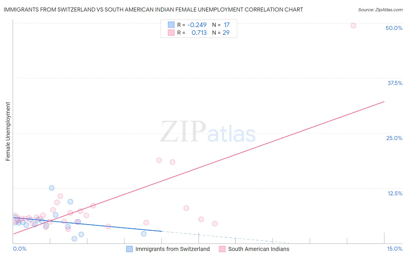 Immigrants from Switzerland vs South American Indian Female Unemployment