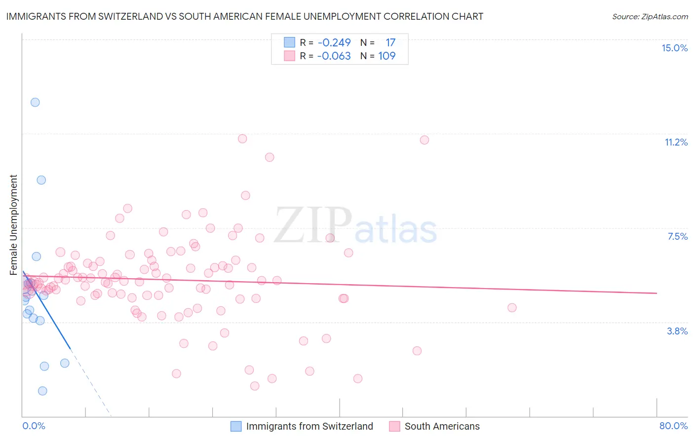 Immigrants from Switzerland vs South American Female Unemployment