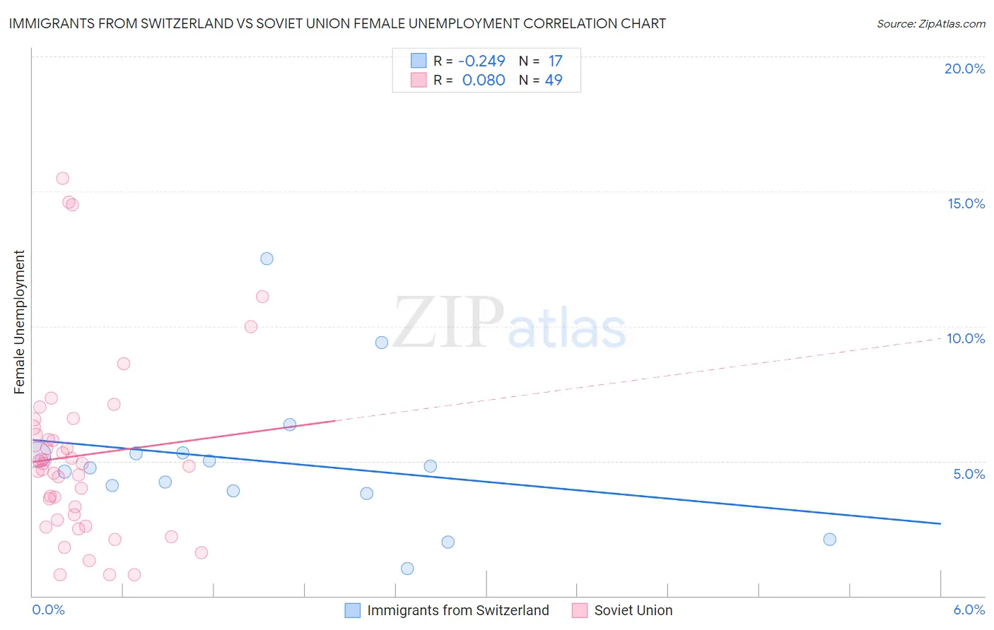 Immigrants from Switzerland vs Soviet Union Female Unemployment