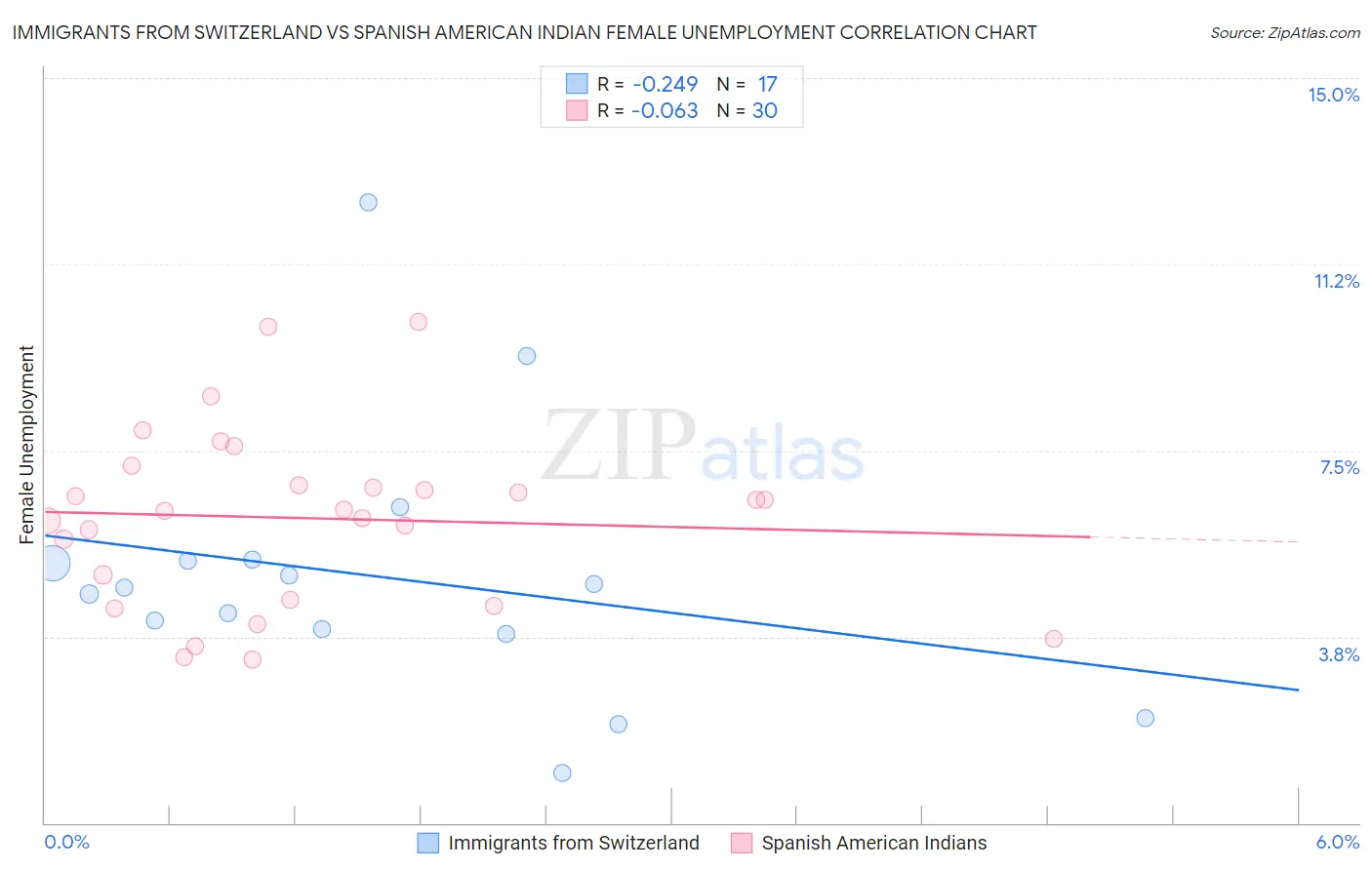 Immigrants from Switzerland vs Spanish American Indian Female Unemployment