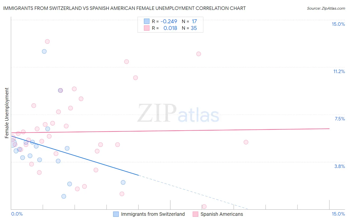 Immigrants from Switzerland vs Spanish American Female Unemployment