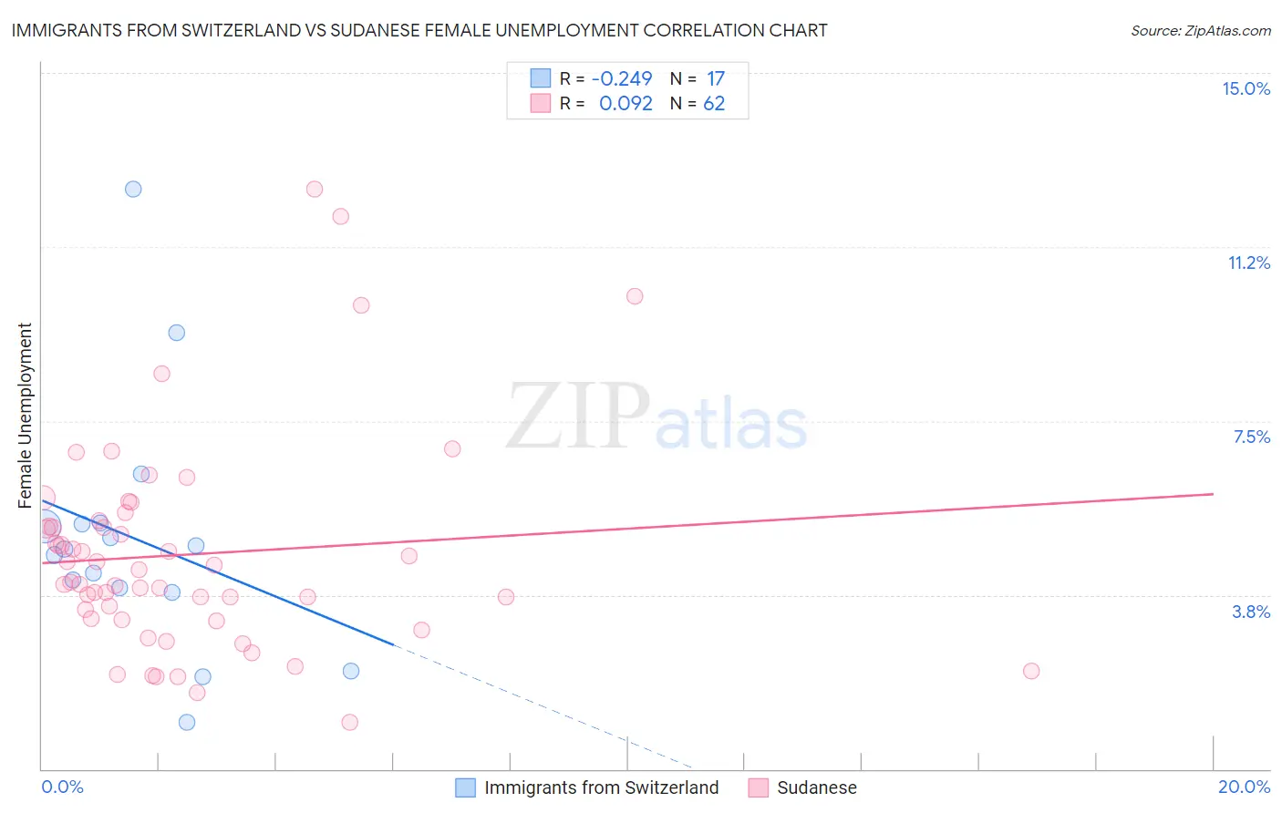 Immigrants from Switzerland vs Sudanese Female Unemployment