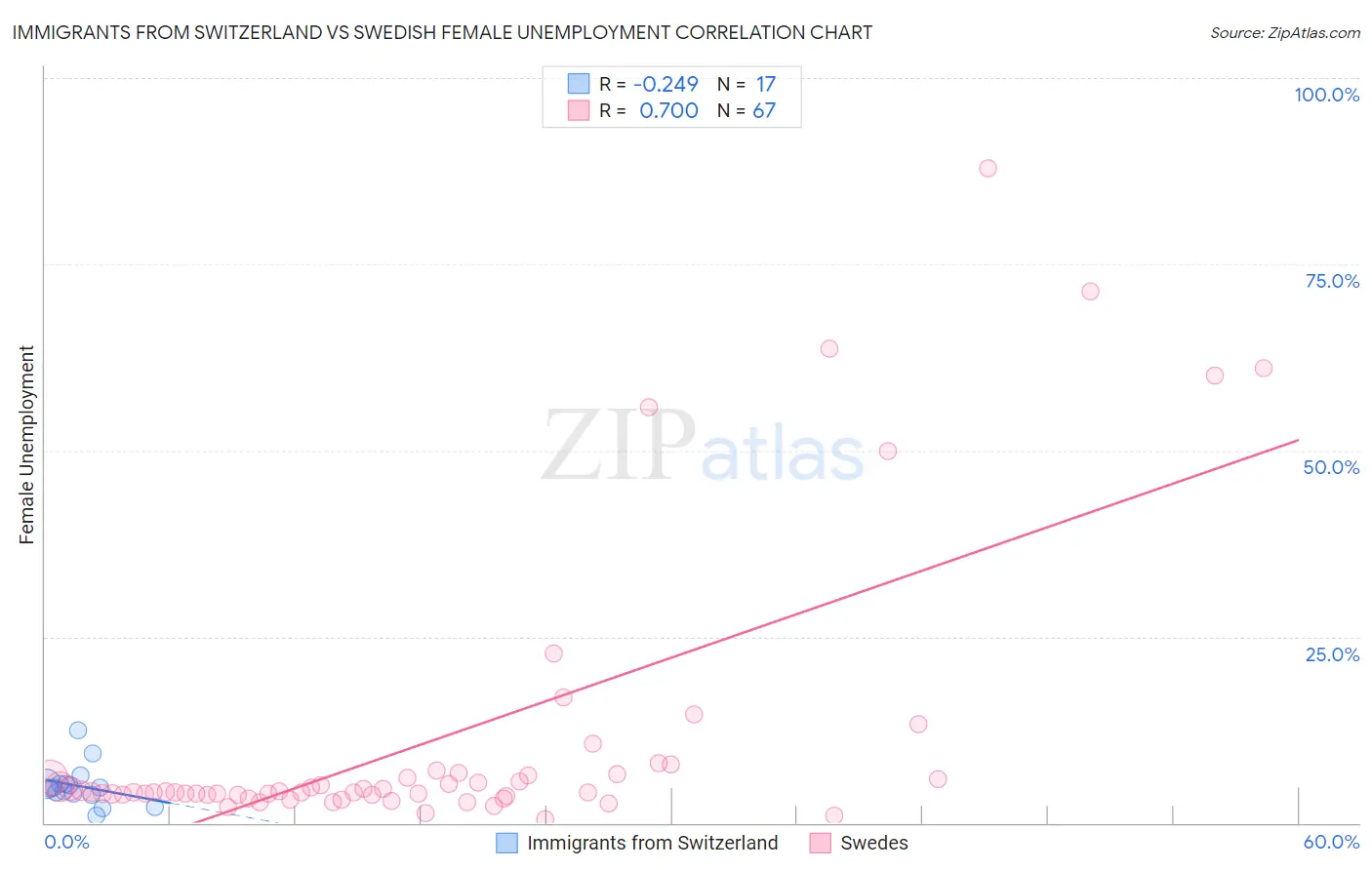 Immigrants from Switzerland vs Swedish Female Unemployment