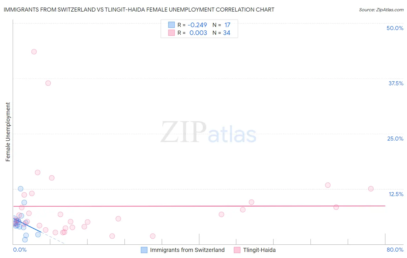 Immigrants from Switzerland vs Tlingit-Haida Female Unemployment