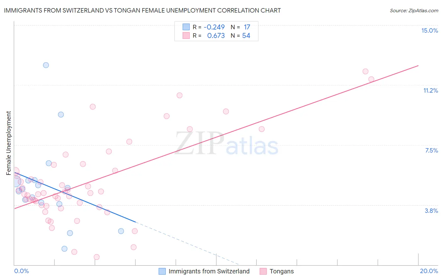 Immigrants from Switzerland vs Tongan Female Unemployment