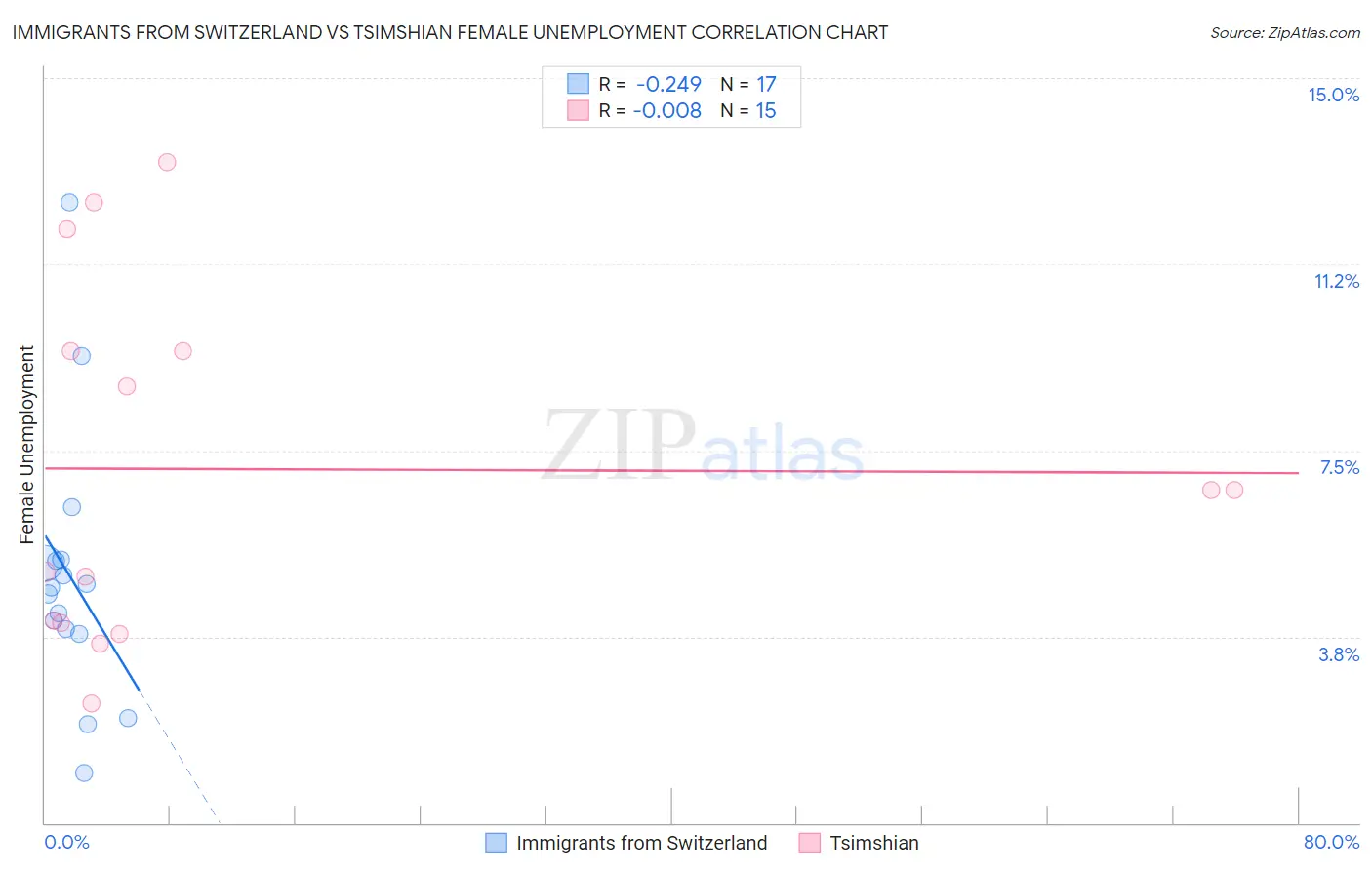 Immigrants from Switzerland vs Tsimshian Female Unemployment