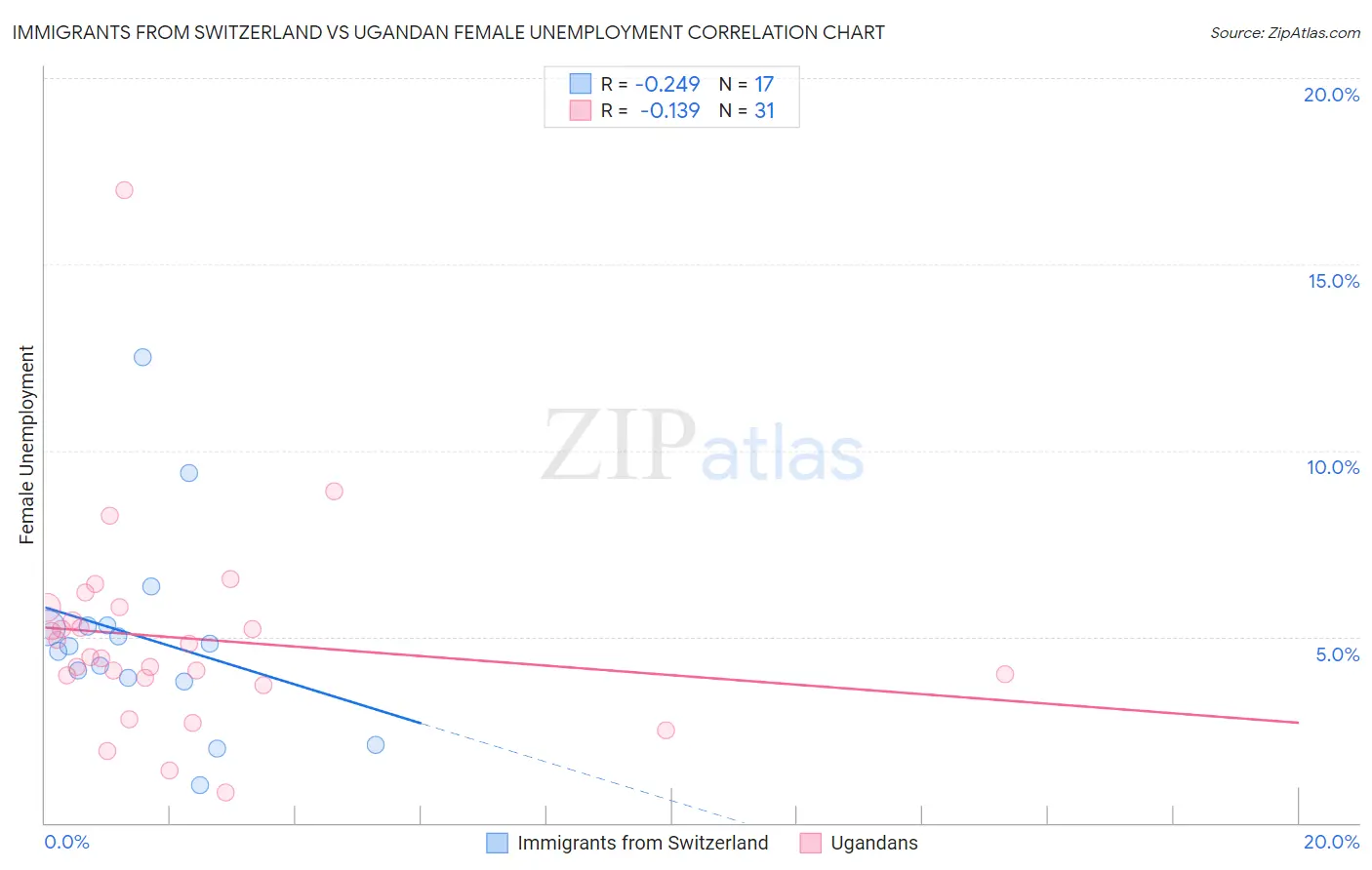 Immigrants from Switzerland vs Ugandan Female Unemployment