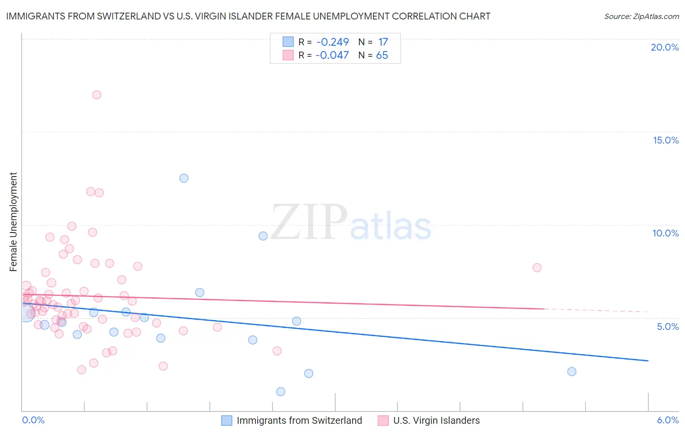 Immigrants from Switzerland vs U.S. Virgin Islander Female Unemployment