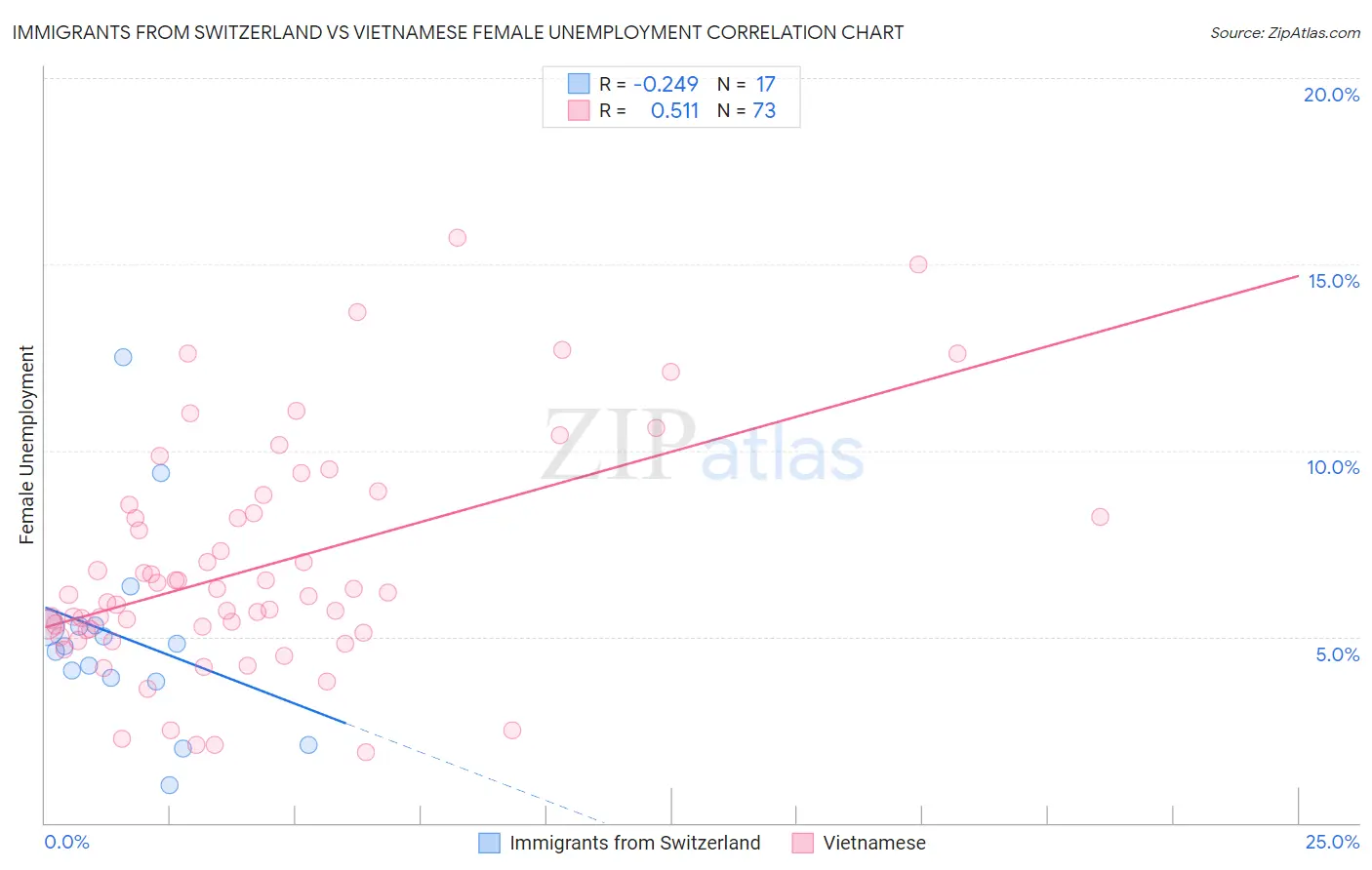 Immigrants from Switzerland vs Vietnamese Female Unemployment