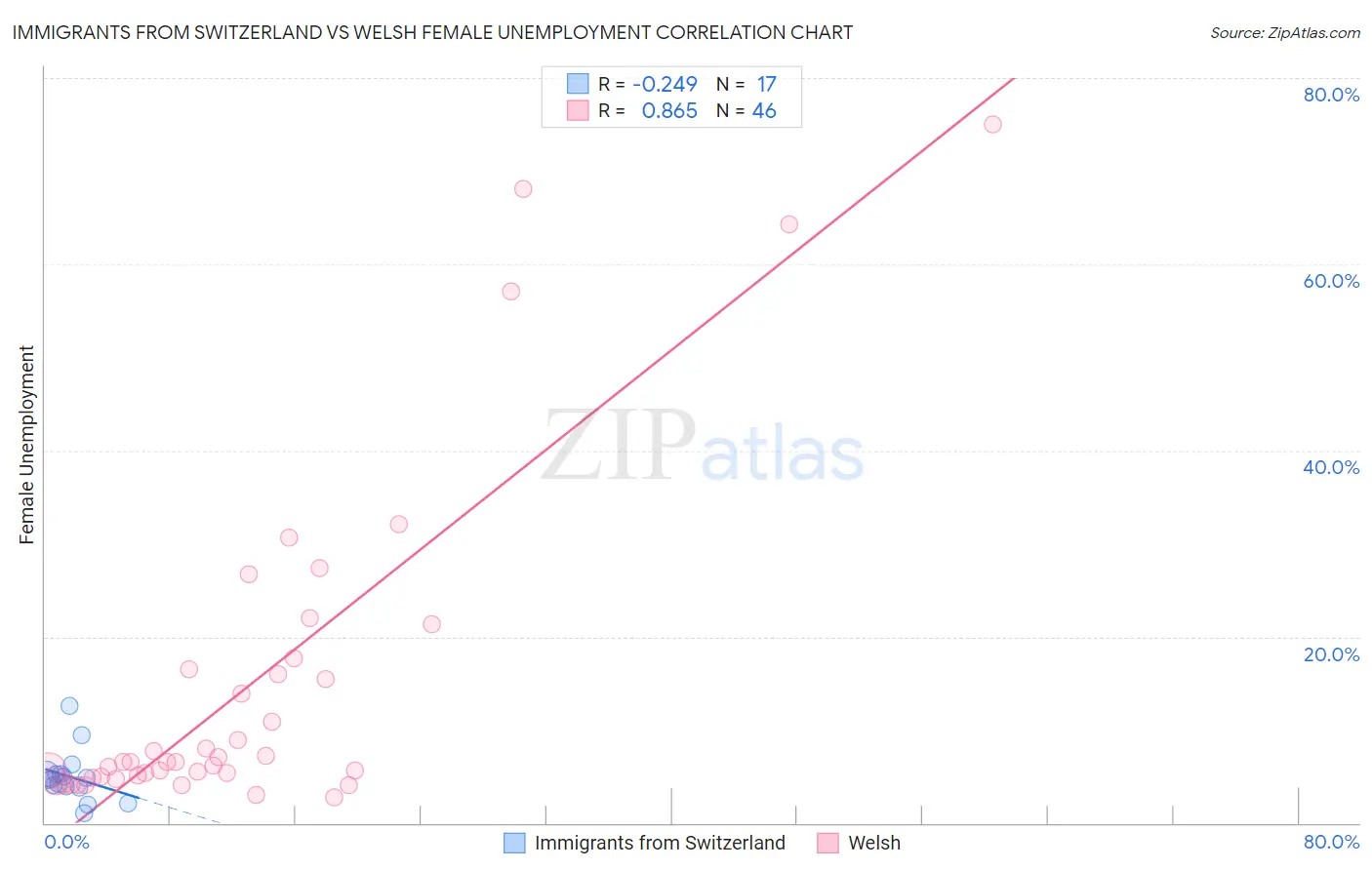 Immigrants from Switzerland vs Welsh Female Unemployment