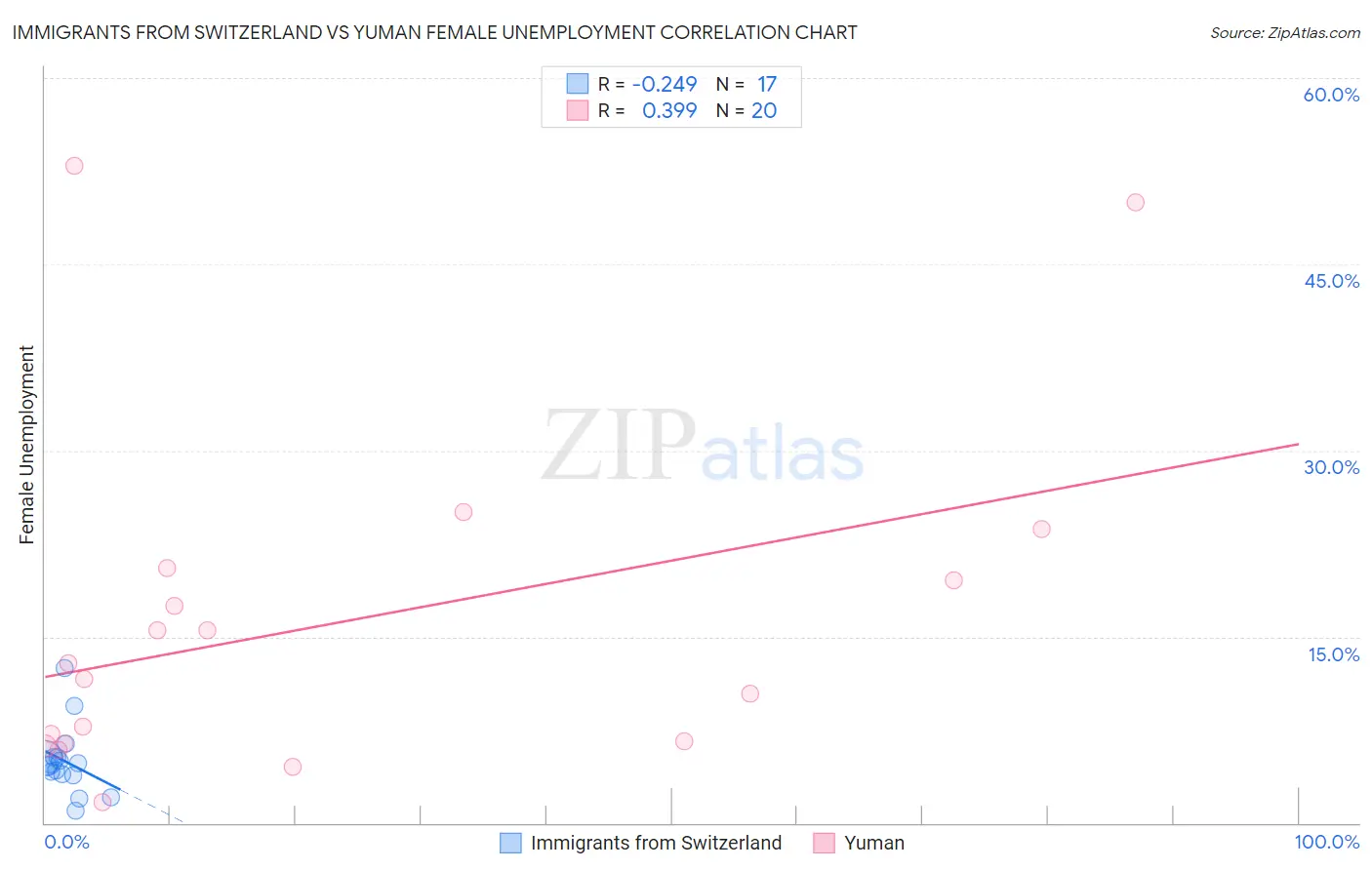 Immigrants from Switzerland vs Yuman Female Unemployment