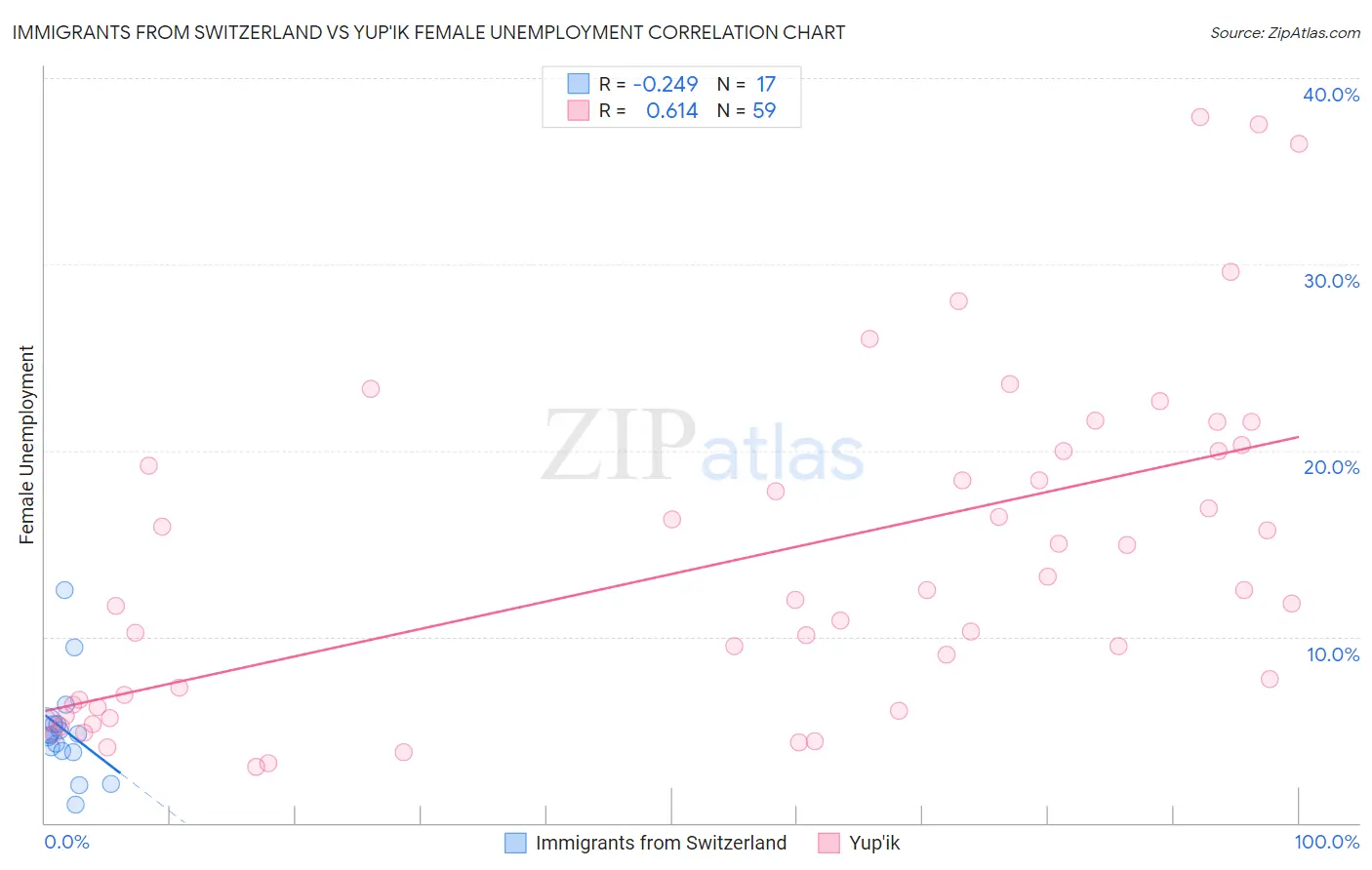 Immigrants from Switzerland vs Yup'ik Female Unemployment