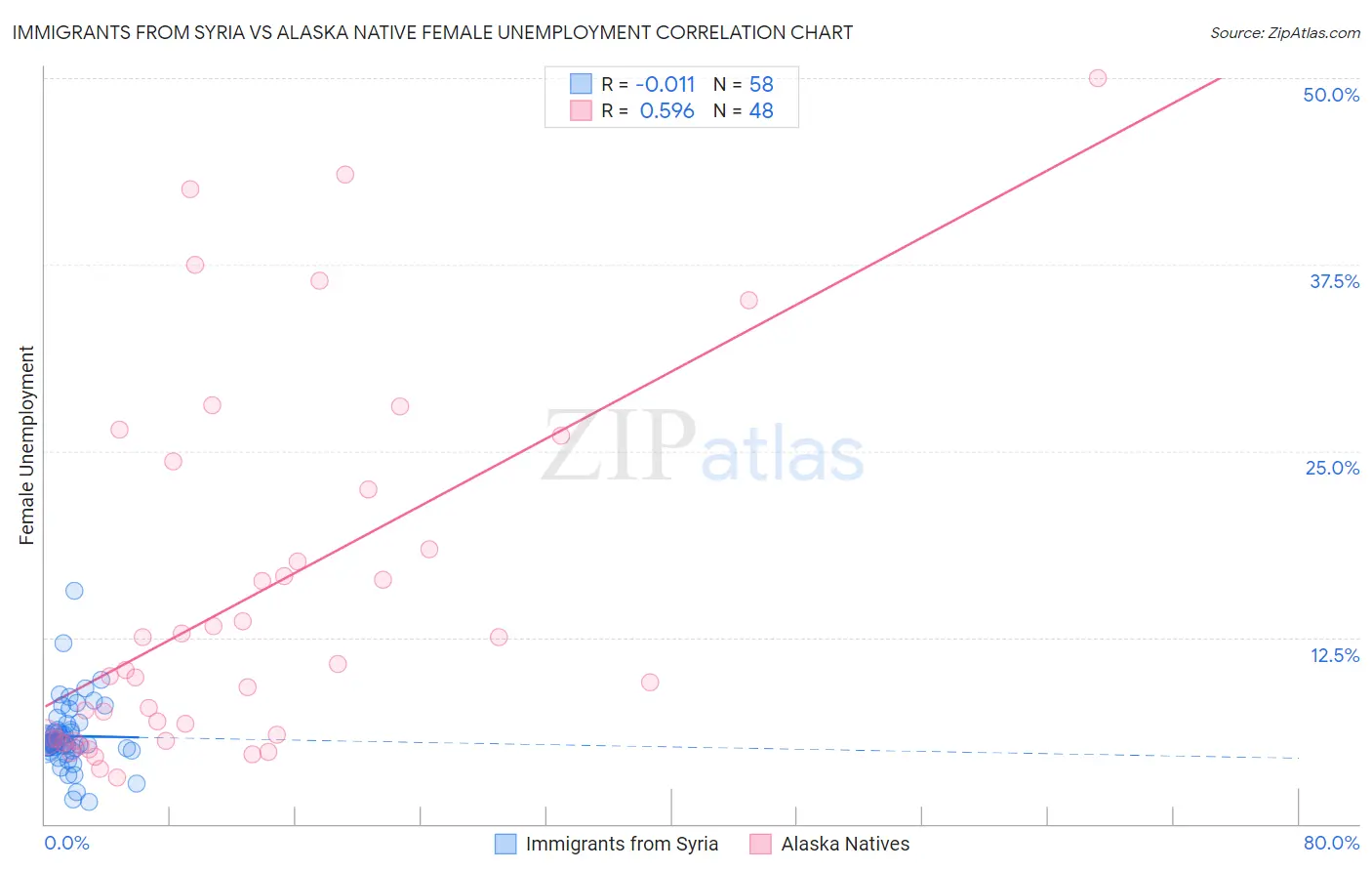 Immigrants from Syria vs Alaska Native Female Unemployment